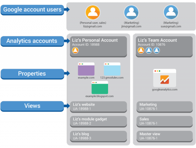 Google Analytics Hierarchy