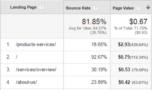 Landing Pages Velocity