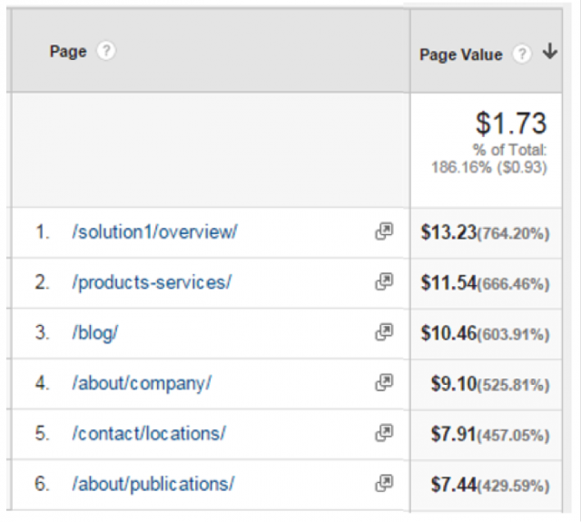 Page Velocity Report