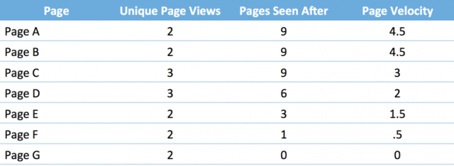 Page Velocity Values