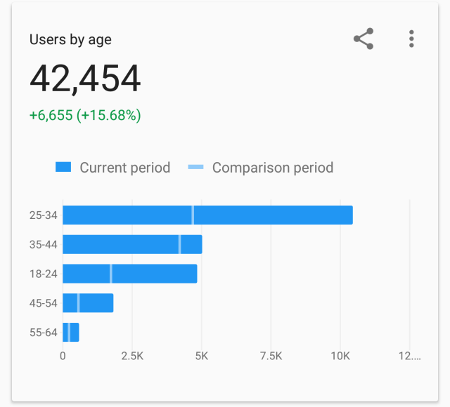 Comparison Bar chart