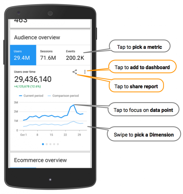 Google Analytics scorecard