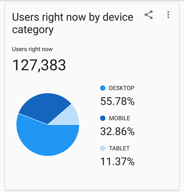 Google Analytics Pie Chart