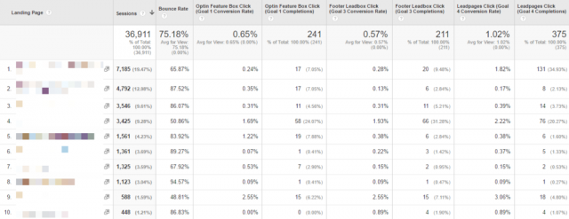 Custom Report Landing Page Effectiveness