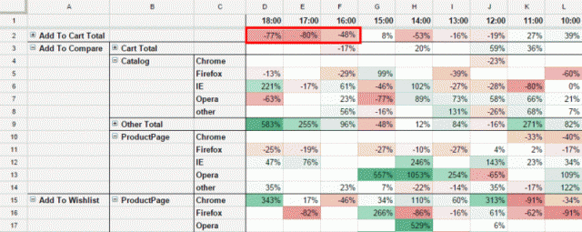 Identifying metric changes