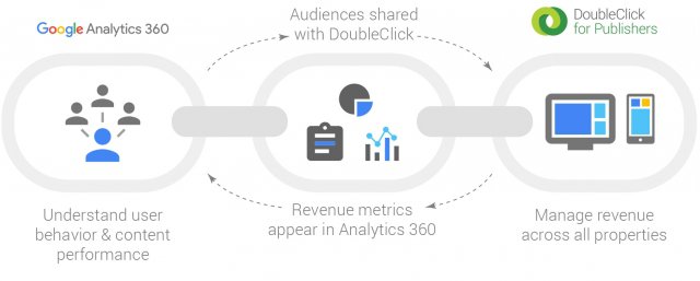 Google Analytics 360 and DFP integration