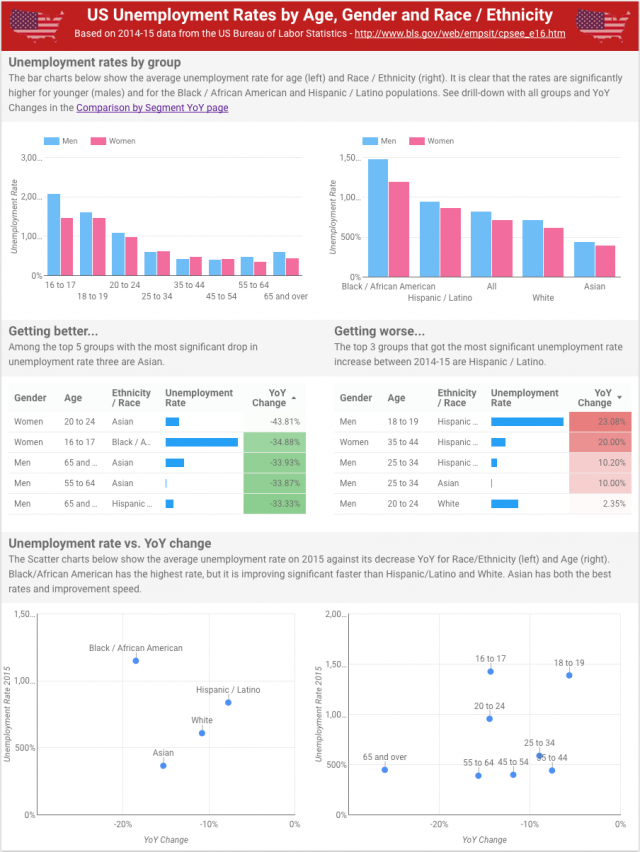 US Unemployment Analysis