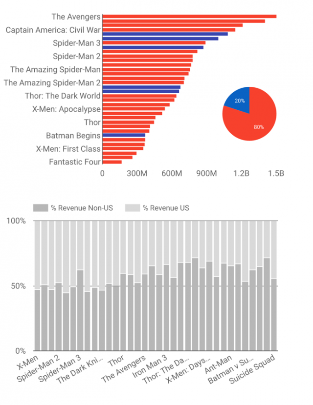 MARVEL vs DC Revenue