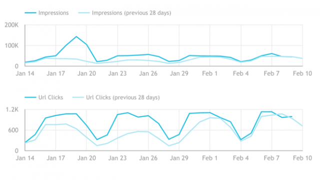 Trends over time