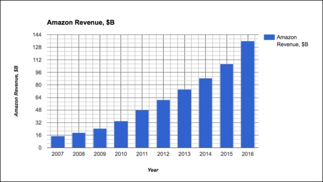 Amazon revenue cluttered