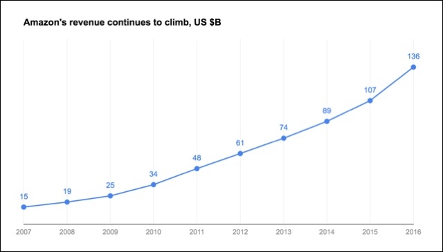 Amazon revenue chart after decluttering