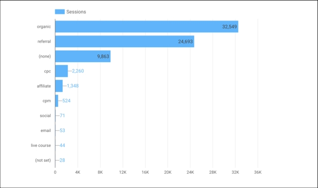 Bar chart to replace pie chart