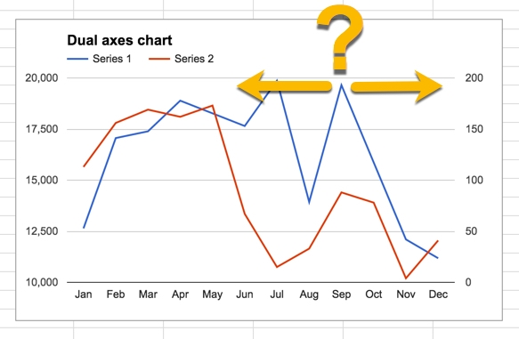 Dual axis confusion