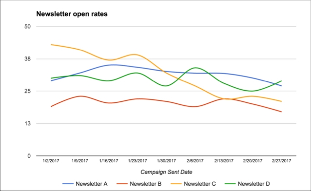 Newsletter open rates chart