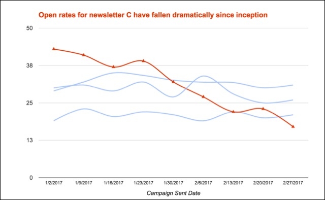 Newsletter open rates with color