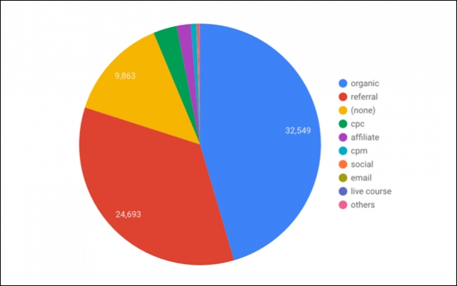 Bad pie chart example