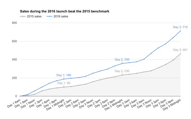 Sales chart year-over-year comparison