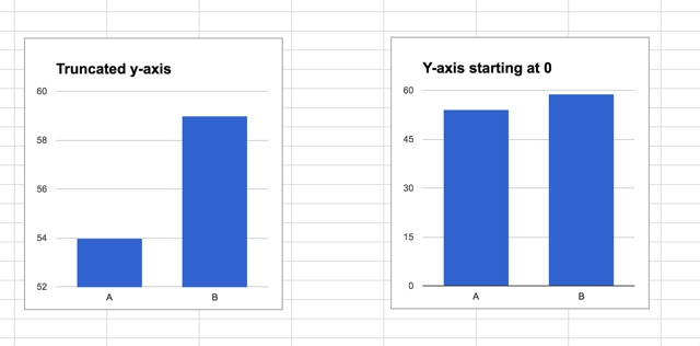 Truncated y-axis