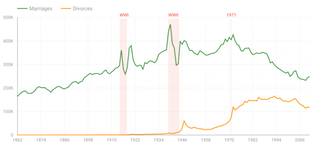 UK Marriage Divorce rates