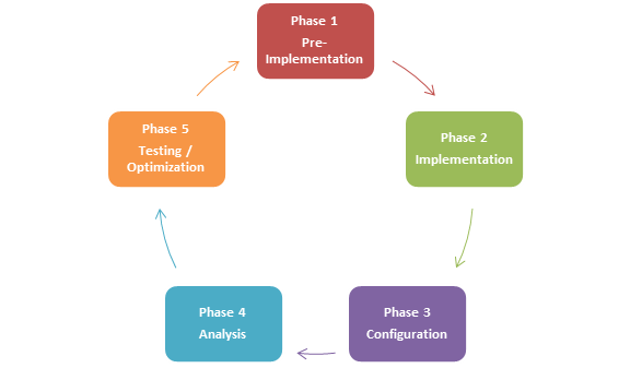 Web Analytics Success Framework