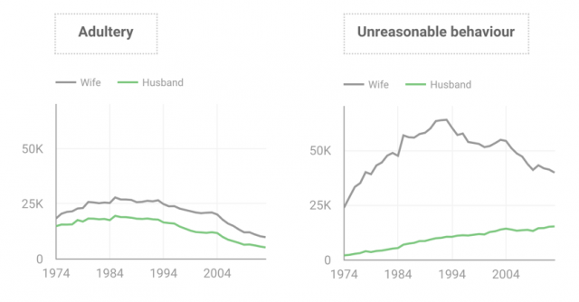 Divorce reasons UK