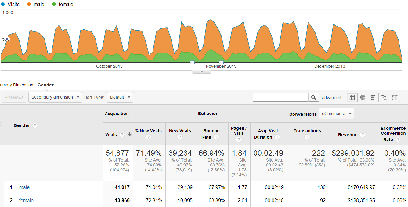 Demographic site usage