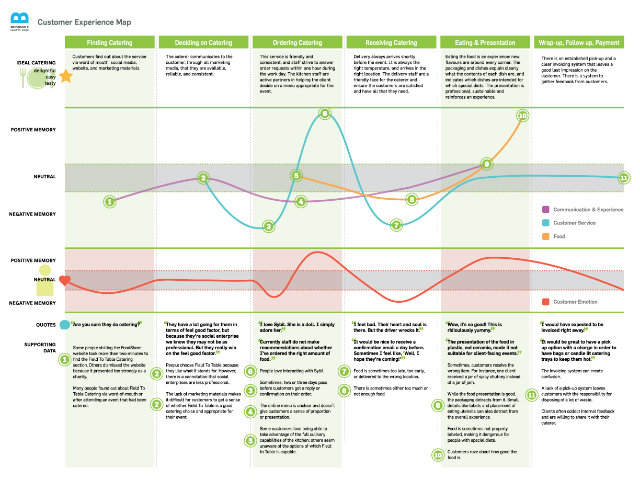 Experience Mapping