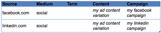 Google Analytics Campaign Tagging