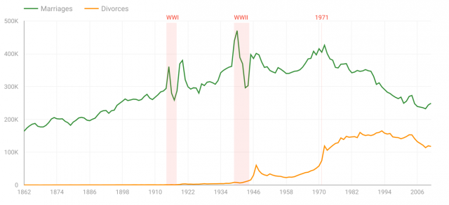 UK Marriage Divorce rates