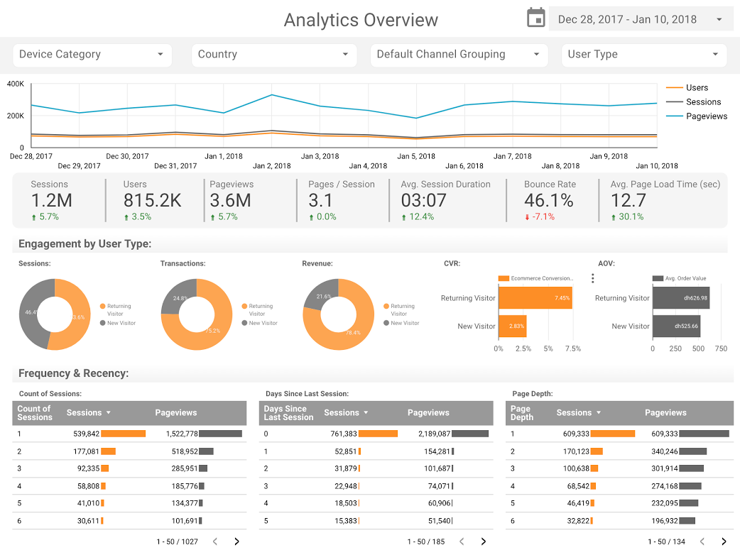 8 Data Studio Reports I Loved In 2017 - Online Behavior